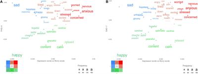 Freely Generated Word Responses Analyzed With Artificial Intelligence Predict Self-Reported Symptoms of Depression, Anxiety, and Worry